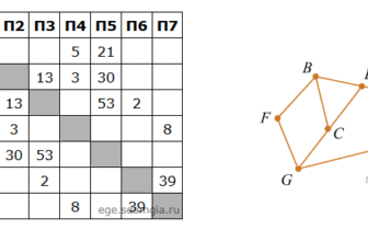 EGE – Informatika №5